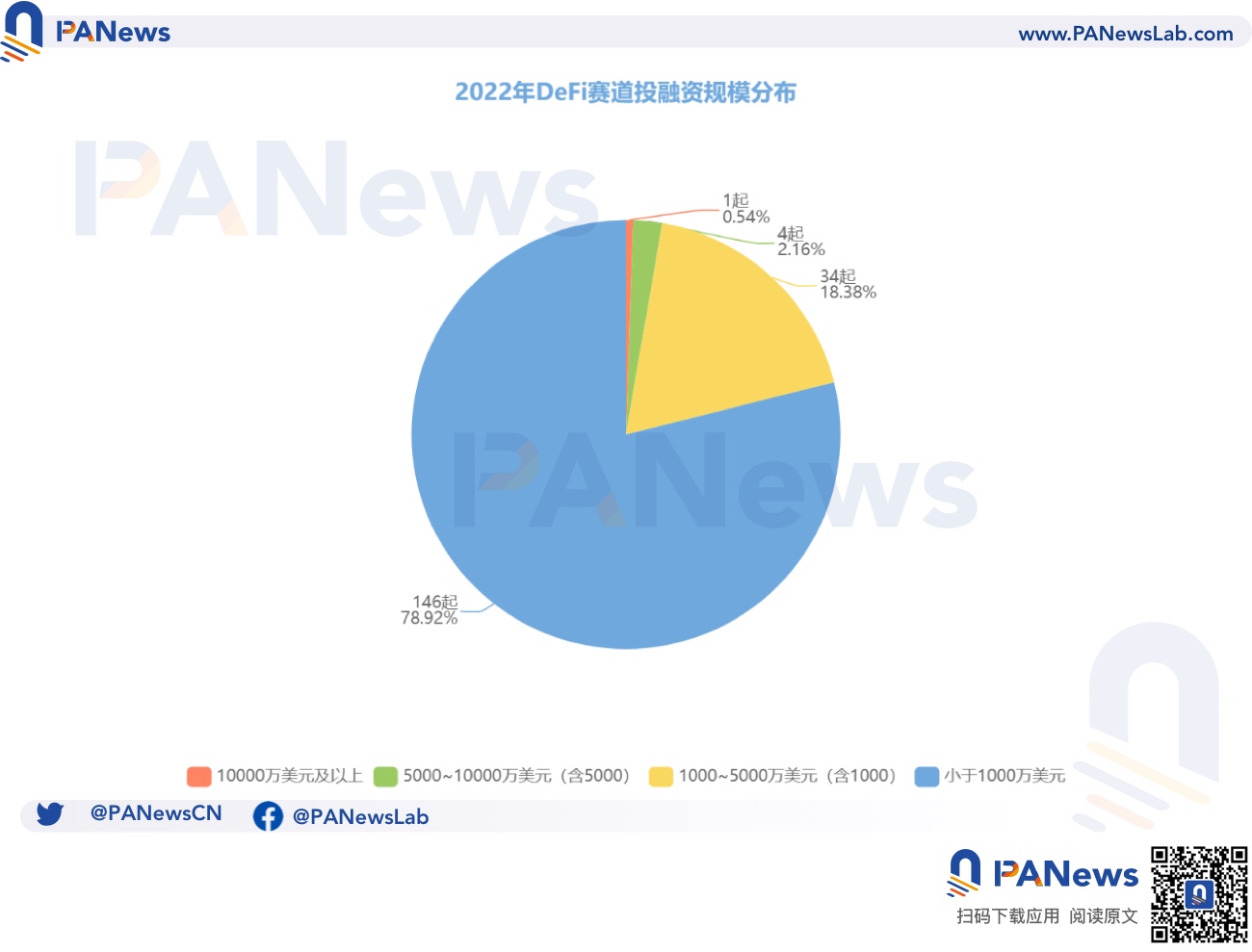 2022年投融资年报：公开融资事件1660起共348亿美元，基础设施赛道最热门  (https://www.qianyan.tech/) 区块链 第5张