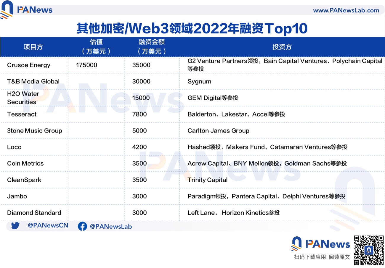 2022年投融资年报：公开融资事件1660起共348亿美元，基础设施赛道最热门  (https://www.qianyan.tech/) 区块链 第18张