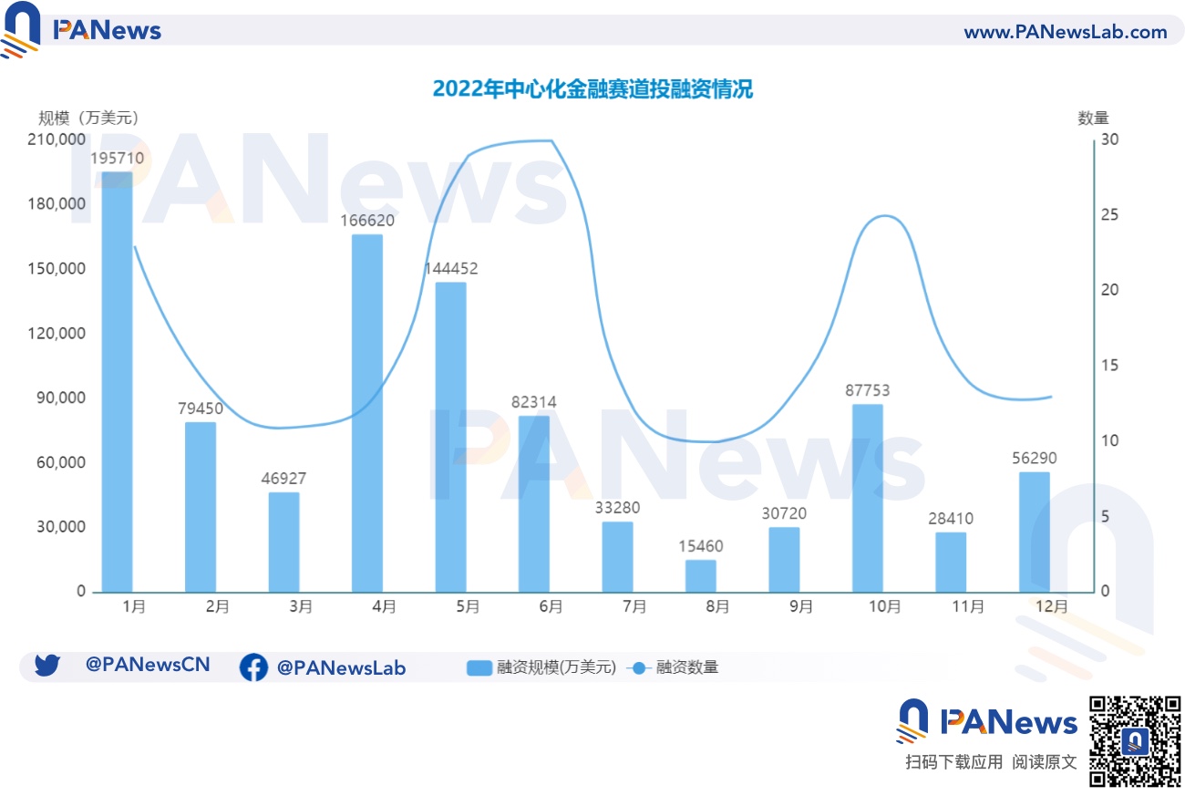 2022年投融资年报：公开融资事件1660起共348亿美元，基础设施赛道最热门  (https://www.qianyan.tech/) 区块链 第19张