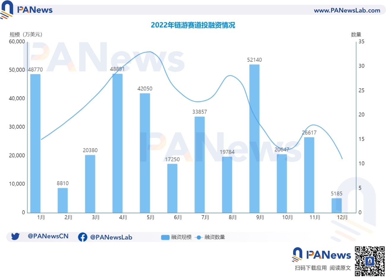 2022年投融资年报：公开融资事件1660起共348亿美元，基础设施赛道最热门  (https://www.qianyan.tech/) 区块链 第13张