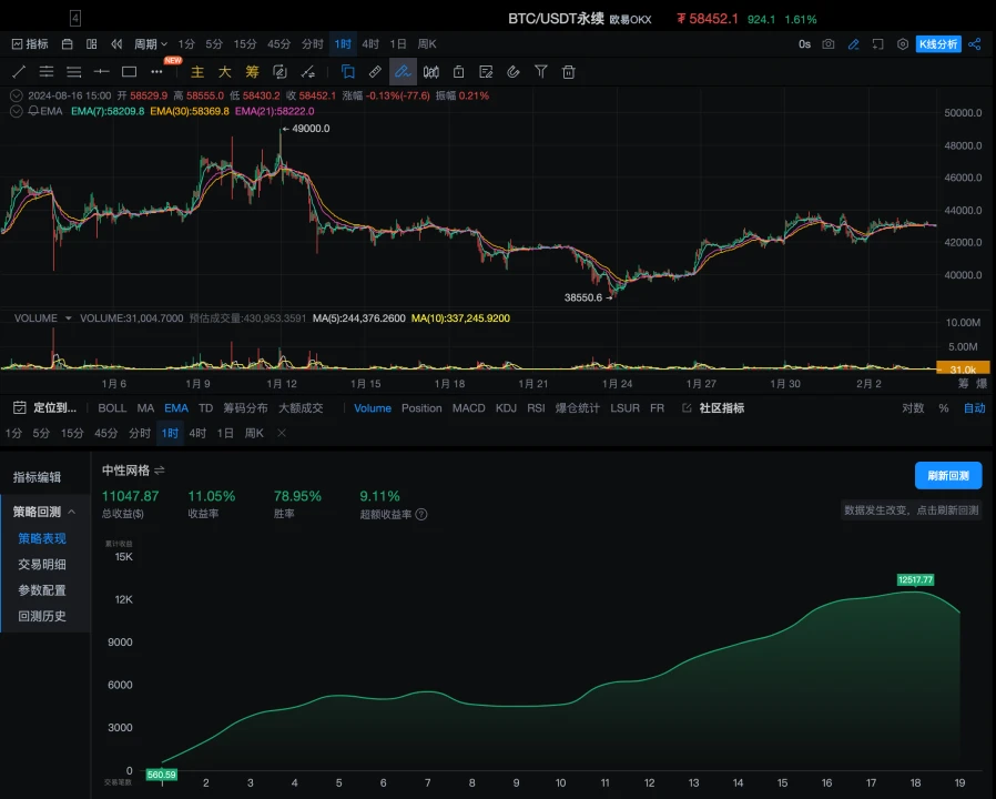 策略实测02｜OKX与AICoin研究院：网格策略  (https://www.qianyan.tech/) 区块链 第3张