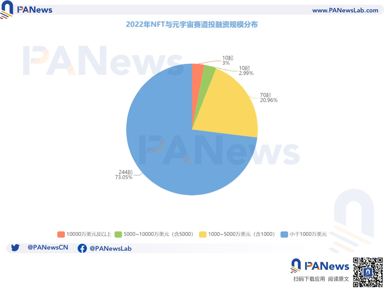 2022年投融资年报：公开融资事件1660起共348亿美元，基础设施赛道最热门  (https://www.qianyan.tech/) 区块链 第11张