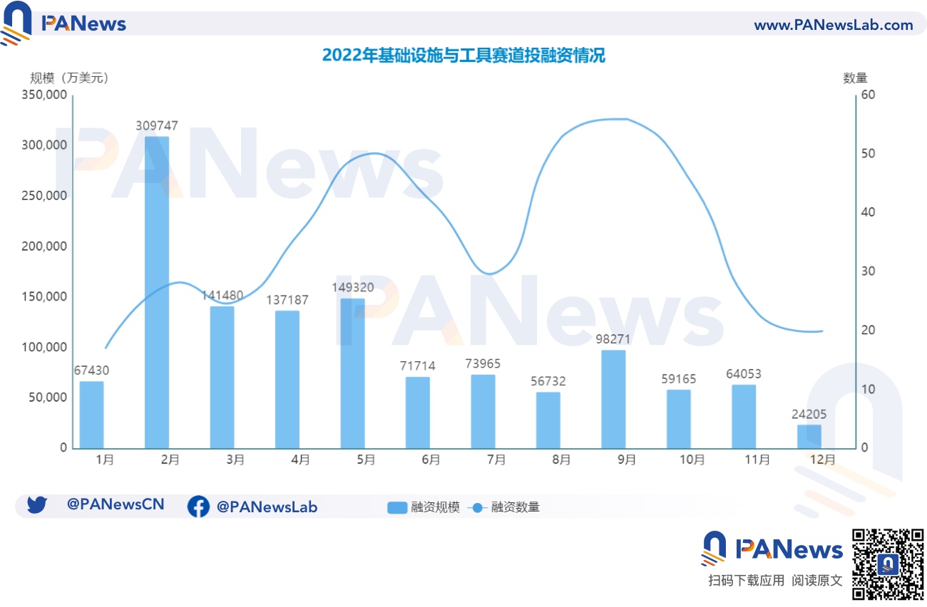 2022年投融资年报：公开融资事件1660起共348亿美元，基础设施赛道最热门  (https://www.qianyan.tech/) 区块链 第7张