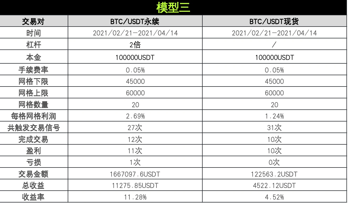 策略实测02｜OKX与AICoin研究院：网格策略  (https://www.qianyan.tech/) 区块链 第11张