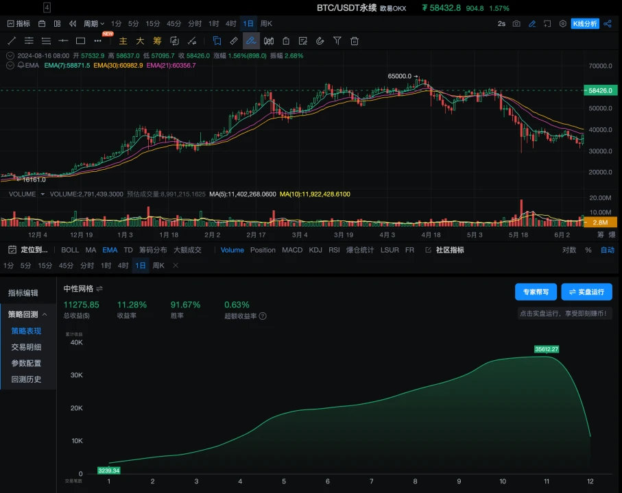 策略实测02｜OKX与AICoin研究院：网格策略  (https://www.qianyan.tech/) 区块链 第9张