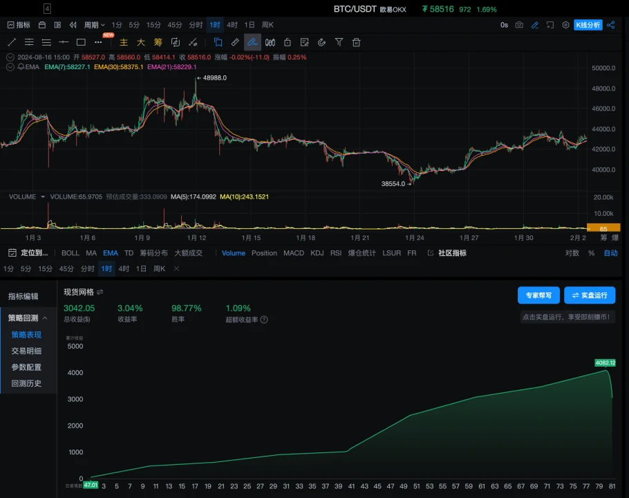 策略实测02｜OKX与AICoin研究院：网格策略  (https://www.qianyan.tech/) 区块链 第4张