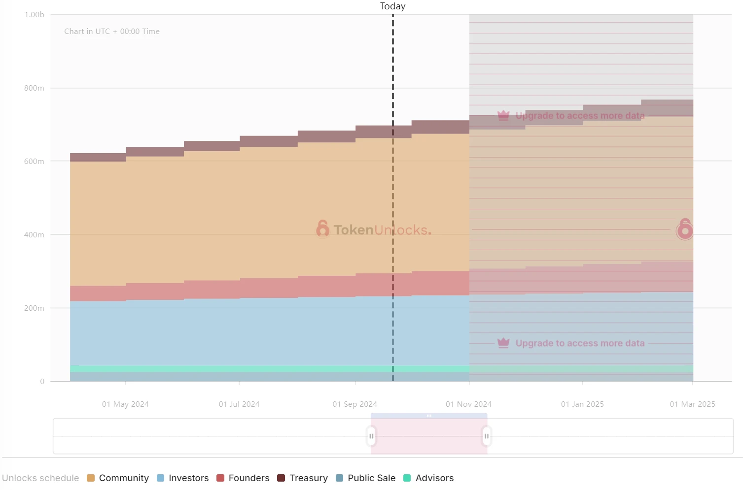 一周代币解锁：VENOM将解锁流通量12.7%的代币 (https://www.qianyan.tech/) 区块链 第3张