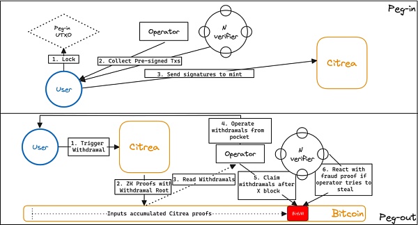 Citrea的ZK: 比特币未尽之事  (https://www.qianyan.tech/) 区块链 第3张