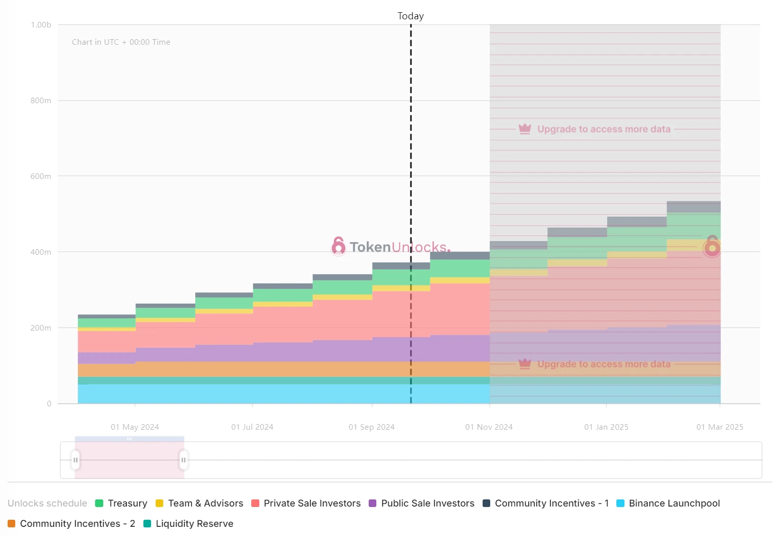 一周代币解锁：VENOM将解锁流通量12.7%的代币 (https://www.qianyan.tech/) 区块链 第4张