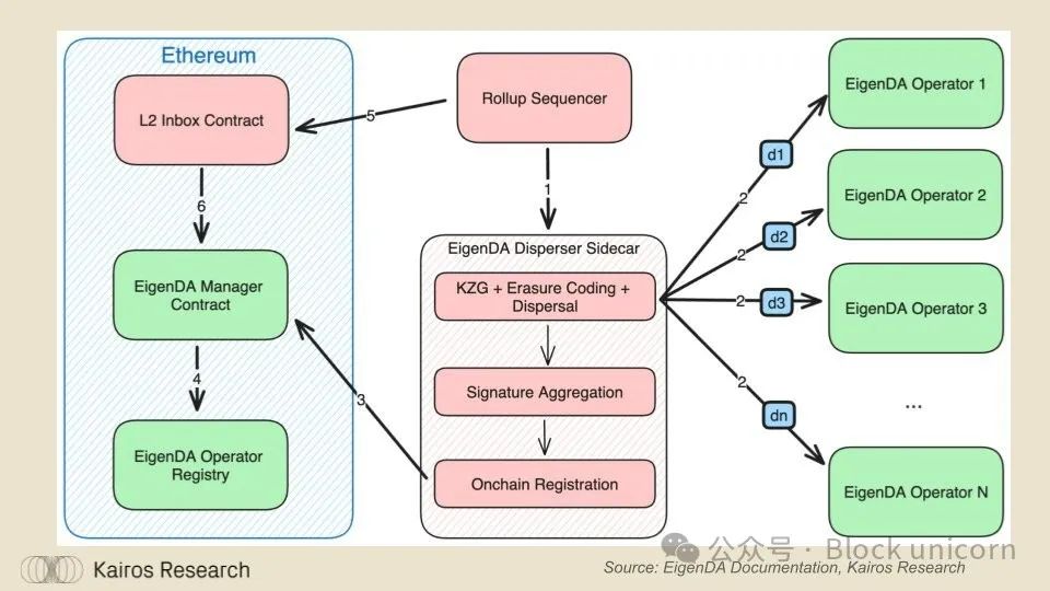 EigenDA：重塑Rollup经济学 (https://www.qianyan.tech/) 区块链 第3张