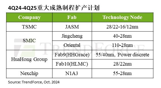 TrendForce集邦咨询: 预计2025年成熟制程产能将年增6%，国内代工厂贡献最大 (https://www.qianyan.tech/) 头条 第1张