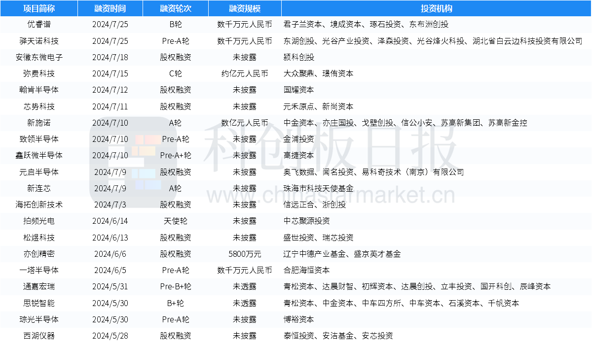 创投通：7月国内半导体领域共52起投融资事件 芯盟科技完成数十亿元B轮融资 (https://www.qianyan.tech/) IC硬件 第11张