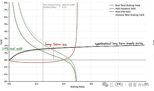 ETH质押经济学研究：质押收益率曲线该如何设计 (https://www.qianyan.tech/) 区块链 第12张