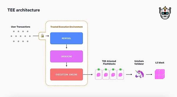 快速解读Unichain：Uniswap联合Flashbots、OP Labs 和 Paradigm 带来的 DeFi 专用 L2 (https://www.qianyan.tech/) 区块链 第2张