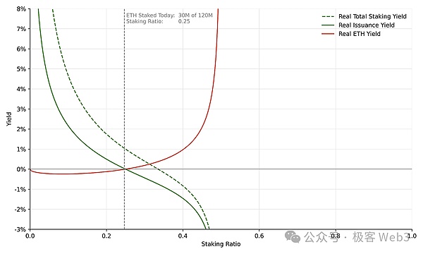 ETH质押经济学研究：质押收益率曲线该如何设计 (https://www.qianyan.tech/) 区块链 第11张