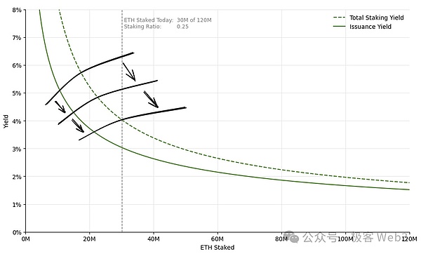 ETH质押经济学研究：质押收益率曲线该如何设计 (https://www.qianyan.tech/) 区块链 第4张