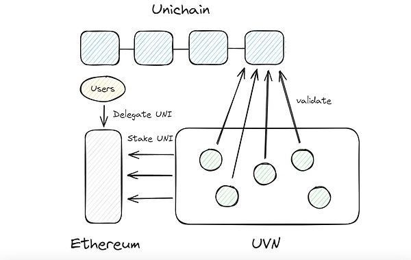 快速解读Unichain：Uniswap联合Flashbots、OP Labs 和 Paradigm 带来的 DeFi 专用 L2 (https://www.qianyan.tech/) 区块链 第5张