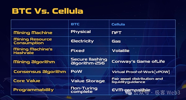 解读Cellula：致敬POW挖矿的游戏化资产发行协议  (https://www.qianyan.tech/) 区块链 第3张