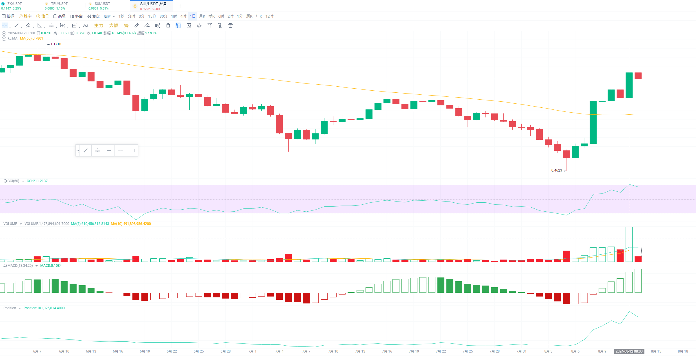 一周飙升141%，SUI能否成为「Solana杀手」？  (https://www.qianyan.tech/) 区块链 第6张