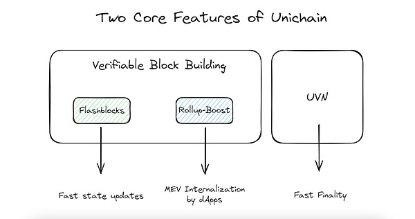 快速解读Unichain：Uniswap联合Flashbots、OP Labs 和 Paradigm 带来的 DeFi 专用 L2 (https://www.qianyan.tech/) 区块链 第1张