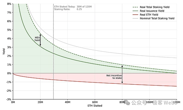 ETH质押经济学研究：质押收益率曲线该如何设计 (https://www.qianyan.tech/) 区块链 第9张