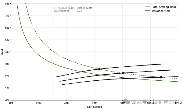 ETH质押经济学研究：质押收益率曲线该如何设计 (https://www.qianyan.tech/) 区块链 第7张