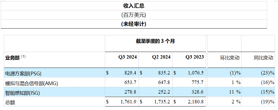 安森美公布 2024 年第三季度业绩 (https://www.qianyan.tech/) 头条 第2张