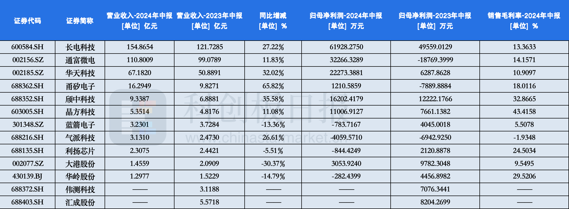 利扬芯片上半年由盈转亏 产能提前布局致固定成本激增 消费类客户测试需求增长明显 (https://www.qianyan.tech/) IC硬件 第2张