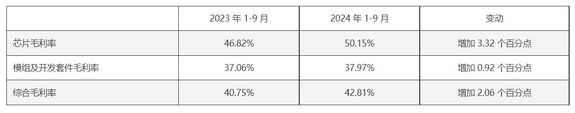 乐鑫科技Q3净利同比增超三倍 Q4或迎需求旺季|直击业绩会 (https://www.qianyan.tech/) IC硬件 第2张