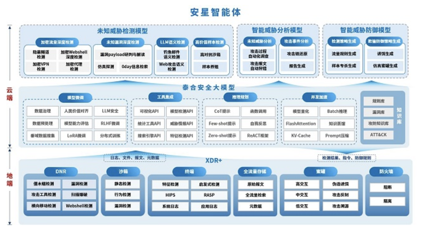 九天之上安全之星——启明星辰安星智能体正式发布 (https://www.qianyan.tech/) AI 第4张