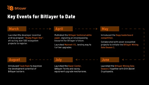 Bitlayer最新完成Polychain Capital领投的A+轮融资，总融资额达2500万美元 (https://www.qianyan.tech/) 区块链 第2张