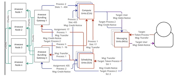 Arweave 永久存储+ AO 超并行计算机：构建数据共识基础设施 (https://www.qianyan.tech/) 区块链 第2张