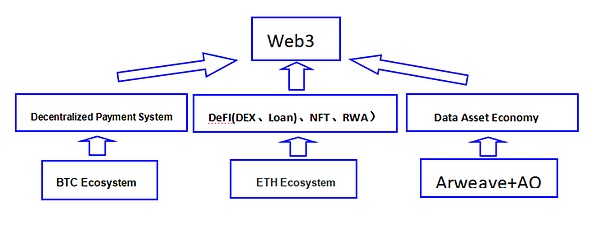 Arweave 永久存储+ AO 超并行计算机：构建数据共识基础设施 (https://www.qianyan.tech/) 区块链 第3张