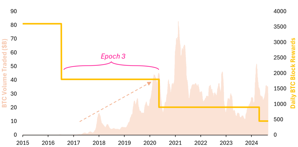 数据研究：2016年后BTC减半效应已式微 (https://www.qianyan.tech/) 区块链 第9张