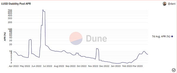 深入解析Liquity协议：从代币经济学到去中心化挑战 (https://www.qianyan.tech/) 区块链 第27张