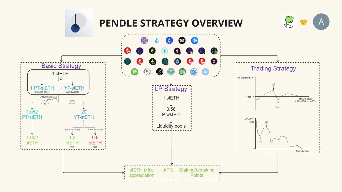 Pendle项目研究分享  (https://www.qianyan.tech/) 区块链 第2张