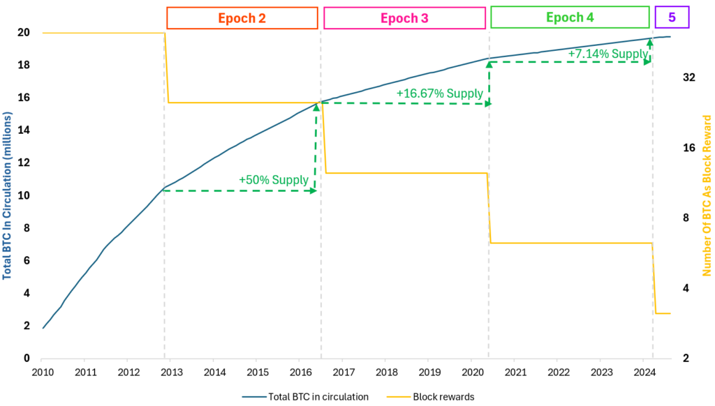 数据研究：2016年后BTC减半效应已式微 (https://www.qianyan.tech/) 区块链 第3张