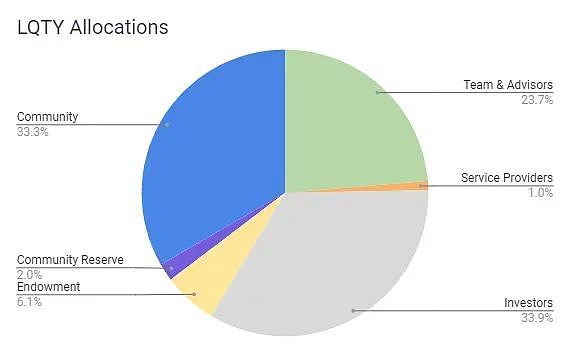 深入解析Liquity协议：从代币经济学到去中心化挑战 (https://www.qianyan.tech/) 区块链 第21张