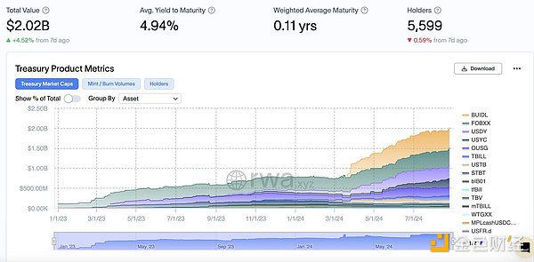 OKX Ventures：一文详解 RWA 赛道六大核心资产市场  (https://www.qianyan.tech/) 区块链 第4张