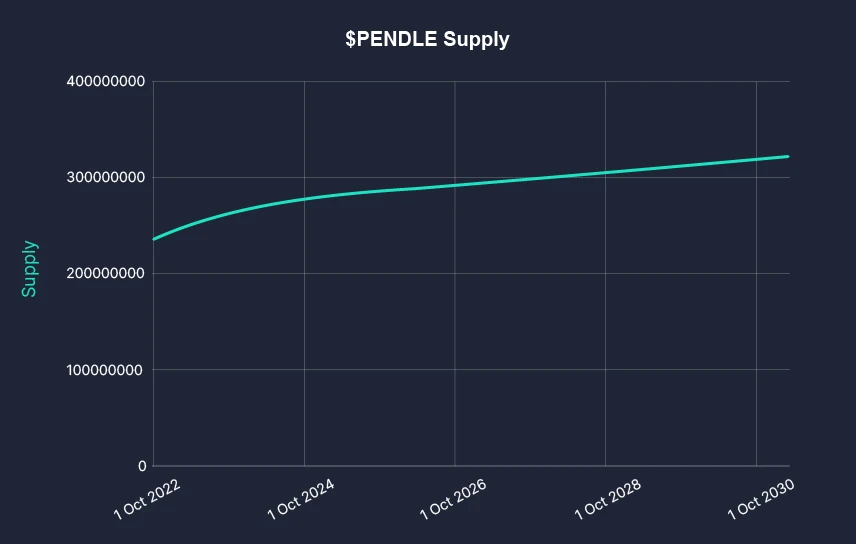 Pendle项目研究分享  (https://www.qianyan.tech/) 区块链 第14张