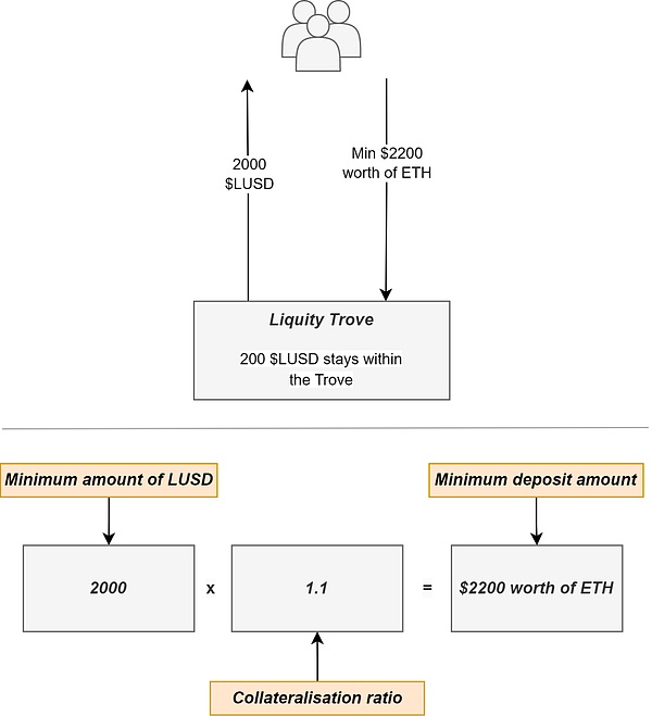 深入解析Liquity协议：从代币经济学到去中心化挑战 (https://www.qianyan.tech/) 区块链 第8张