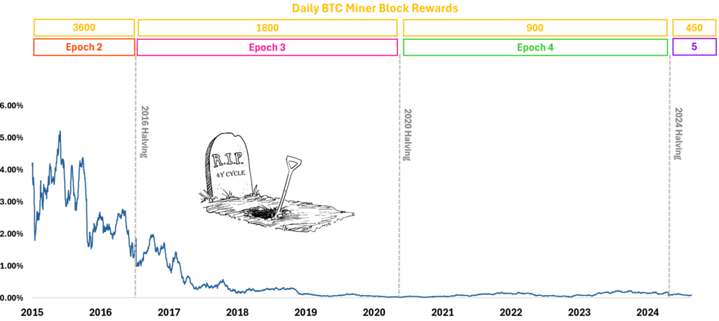 数据研究：2016年后BTC减半效应已式微 (https://www.qianyan.tech/) 区块链 第2张