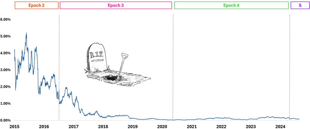 数据研究：2016年后BTC减半效应已式微 (https://www.qianyan.tech/) 区块链 第8张