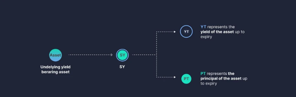 Pendle项目研究分享  (https://www.qianyan.tech/) 区块链 第5张