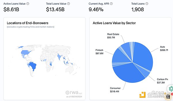 OKX Ventures：一文详解 RWA 赛道六大核心资产市场  (https://www.qianyan.tech/) 区块链 第13张