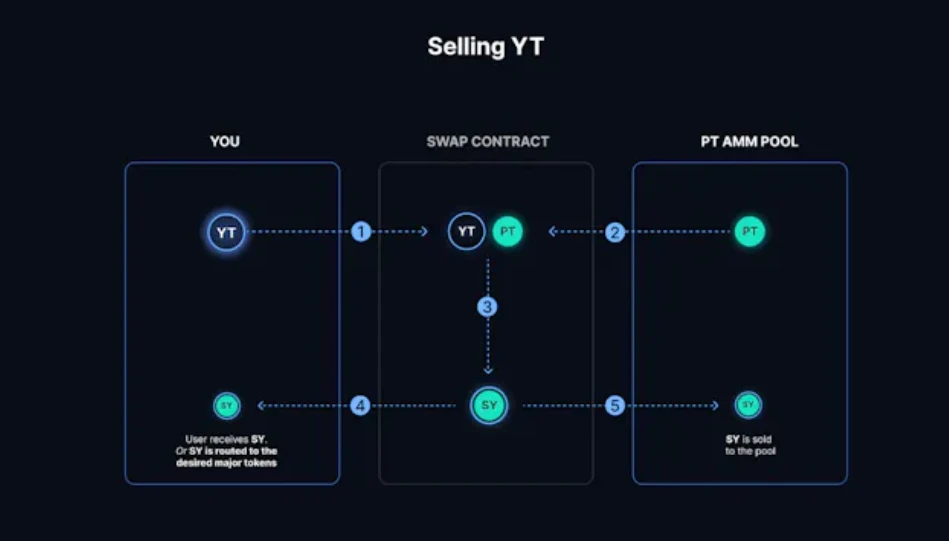 Pendle项目研究分享  (https://www.qianyan.tech/) 区块链 第9张