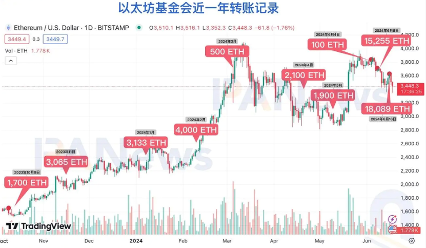 解读以太坊基金会再次大量抛售ETH的背后故事  (https://www.qianyan.tech/) 区块链 第3张