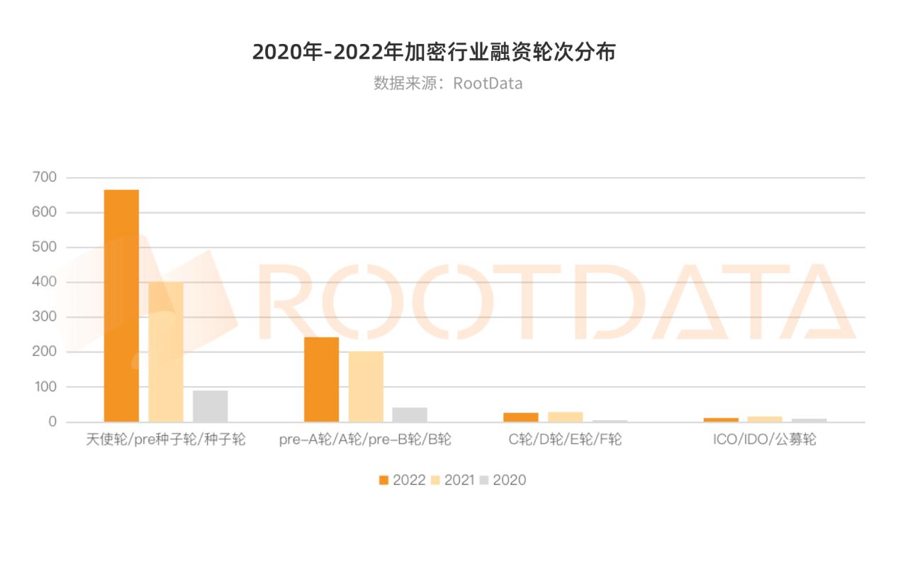 2022 年加密行业投融资报告：资金流向、热门赛道、投资趋势  (https://www.qianyan.tech/) 区块链 第6张