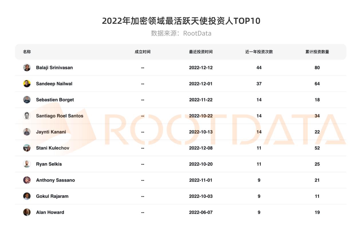 2022 年加密行业投融资报告：资金流向、热门赛道、投资趋势  (https://www.qianyan.tech/) 区块链 第10张