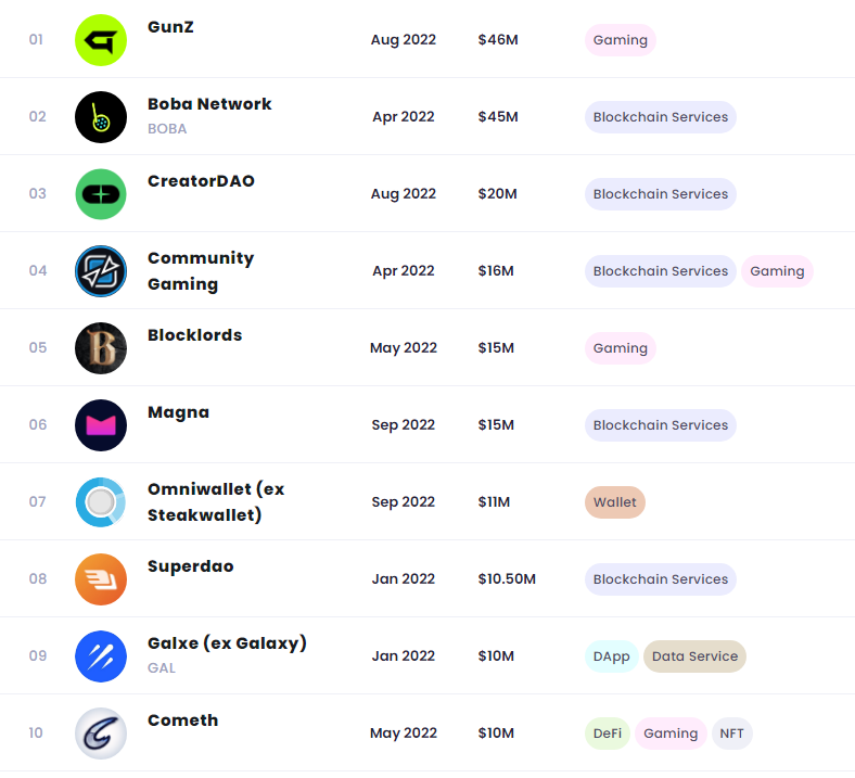 一览2022年最活跃的5家加密投资机构  (https://www.qianyan.tech/) 区块链 第5张